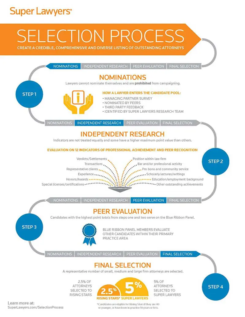 Infographic for Super Lawyer Rising Star selection process