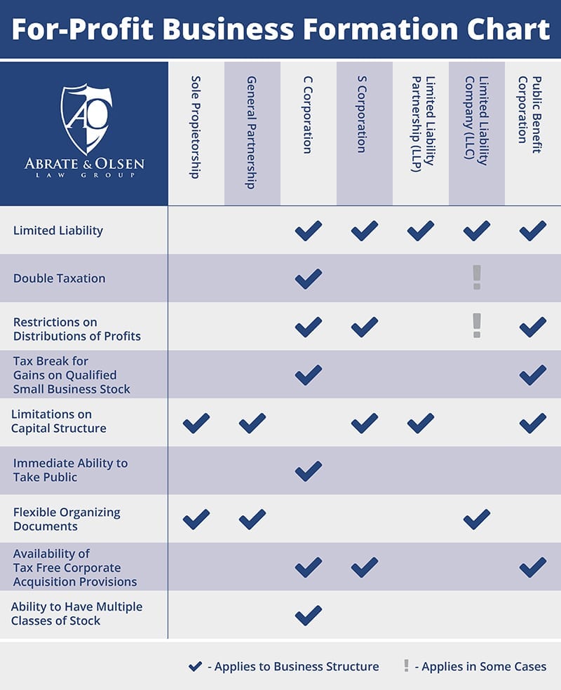 Business Formation chart showing the differences between various Business Entities