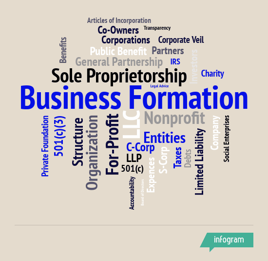 Business Formation animated word cloud listing the various Business Entities and Business Structures available for both For-Profit and Nonprofit Businesses