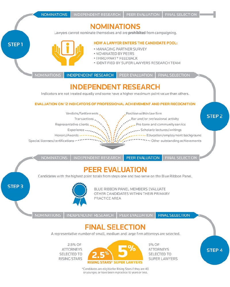 Infographic for Super Lawyer Rising Star selection process